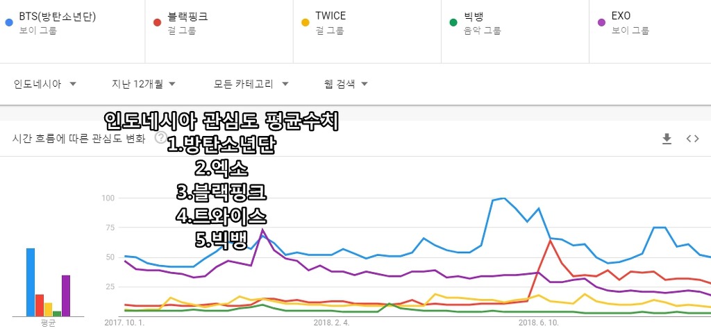 구글 검색량으로 알아보는 K팝 5그룹의 각국의 관심도 | 인스티즈