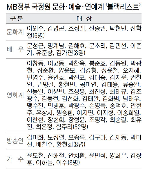 이명박 정부 문화계 블랙리스트 총명단.txt | 인스티즈