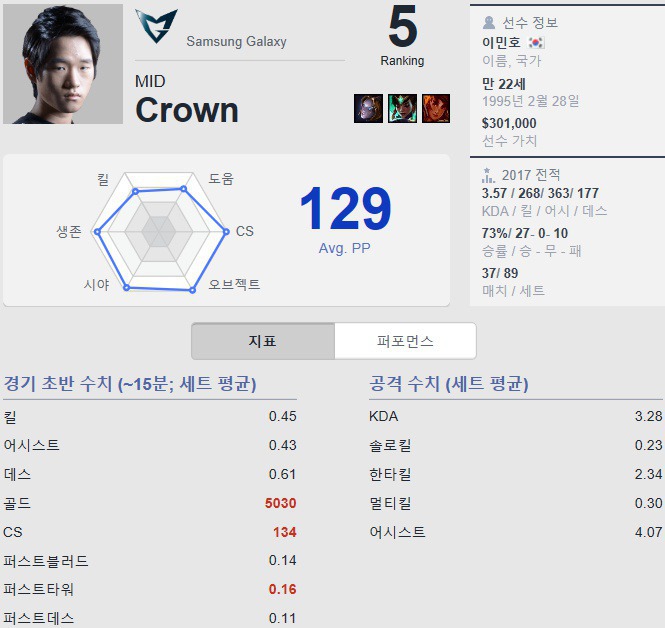 [LOL] 단일 시즌 역대 최고의 퍼포먼스를 보여준 선수 | 인스티즈
