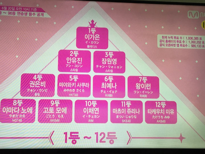 여초에서 망염불외던 프로듀스 48 누적투표수...jpg | 인스티즈