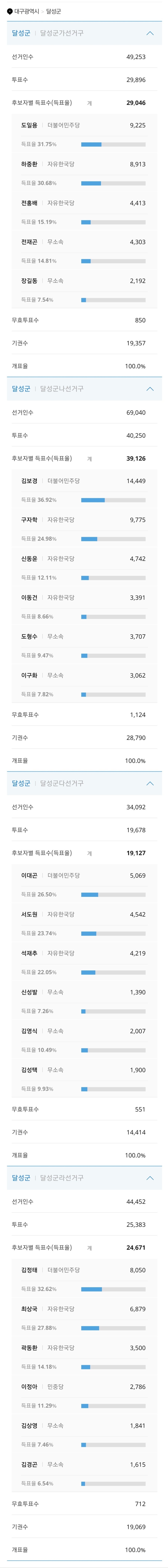 대구 달성 군의원 선거 전원 생존.jpg | 인스티즈