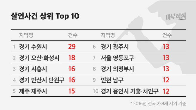 2016년 살인사건 발생 top10 지역.JPG | 인스티즈