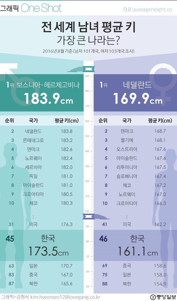 전 세계 남녀 평균 키 | 인스티즈
