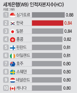 세계은행 발표 2018 인적자본지수(HCI) 국가별 순위.jpg | 인스티즈