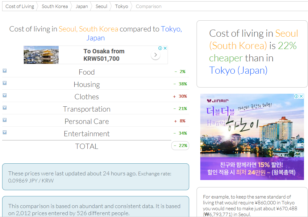 평균임금 대비 아시아 물가 비교 했을 때 우리나라의 물가 수준~!! | 인스티즈
