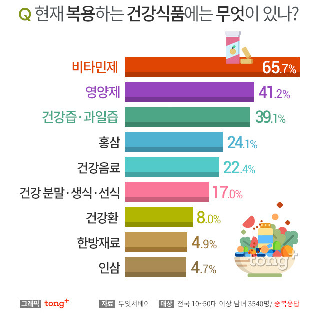 사람들이 많이 복용하는 건강식품 | 인스티즈