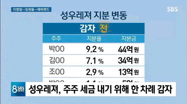 [끝까지판다④] 주주에 손해인 땅거래..돌고 돌아 '이병철→에버랜드' | 인스티즈