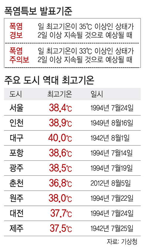 대한민국 역사상 최고로 더웠던 해.jpg | 인스티즈