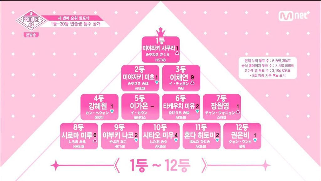 프로듀스 48. 최후의 원 픽은? | 인스티즈