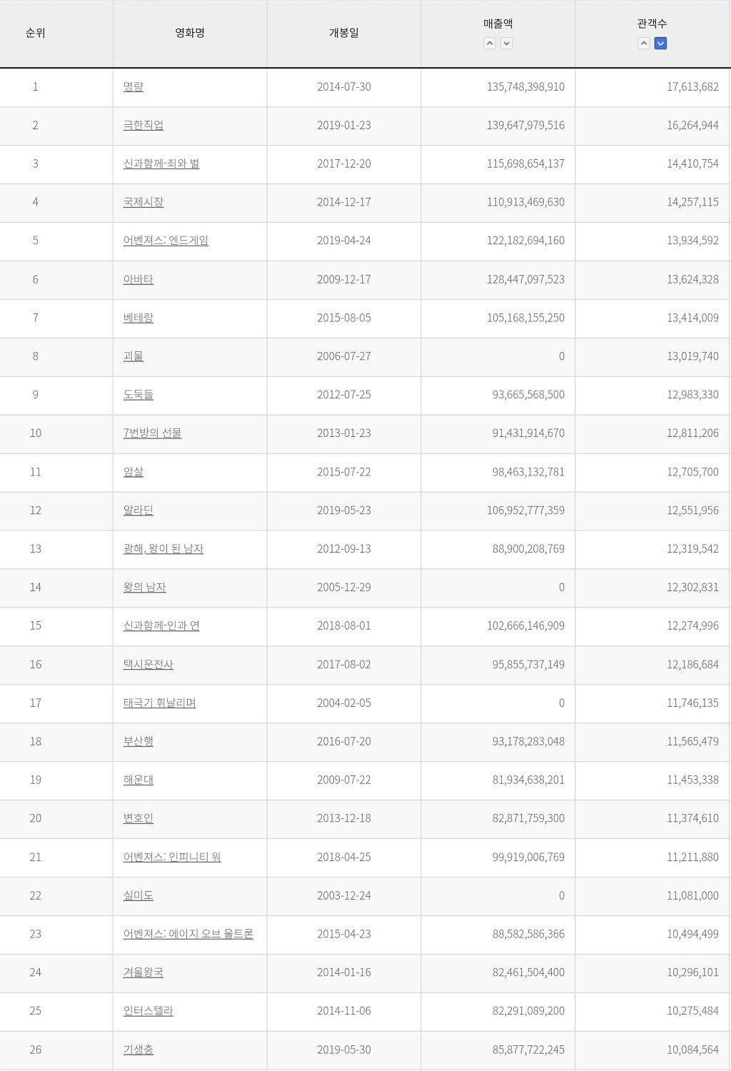 겨울왕국2..오늘 개봉 49일만에 아바타 제치고 한국 개봉한 외화개봉작 2위 오를 예정 | 인스티즈