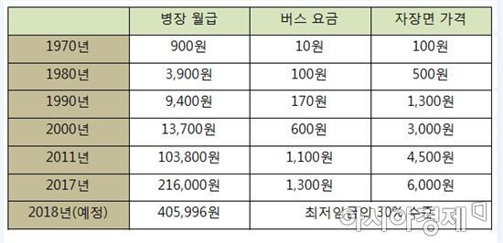 2018년 국군 병사 월급 | 인스티즈