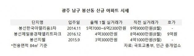 대구·광주 아파트의 집값 위엄.jpg | 인스티즈