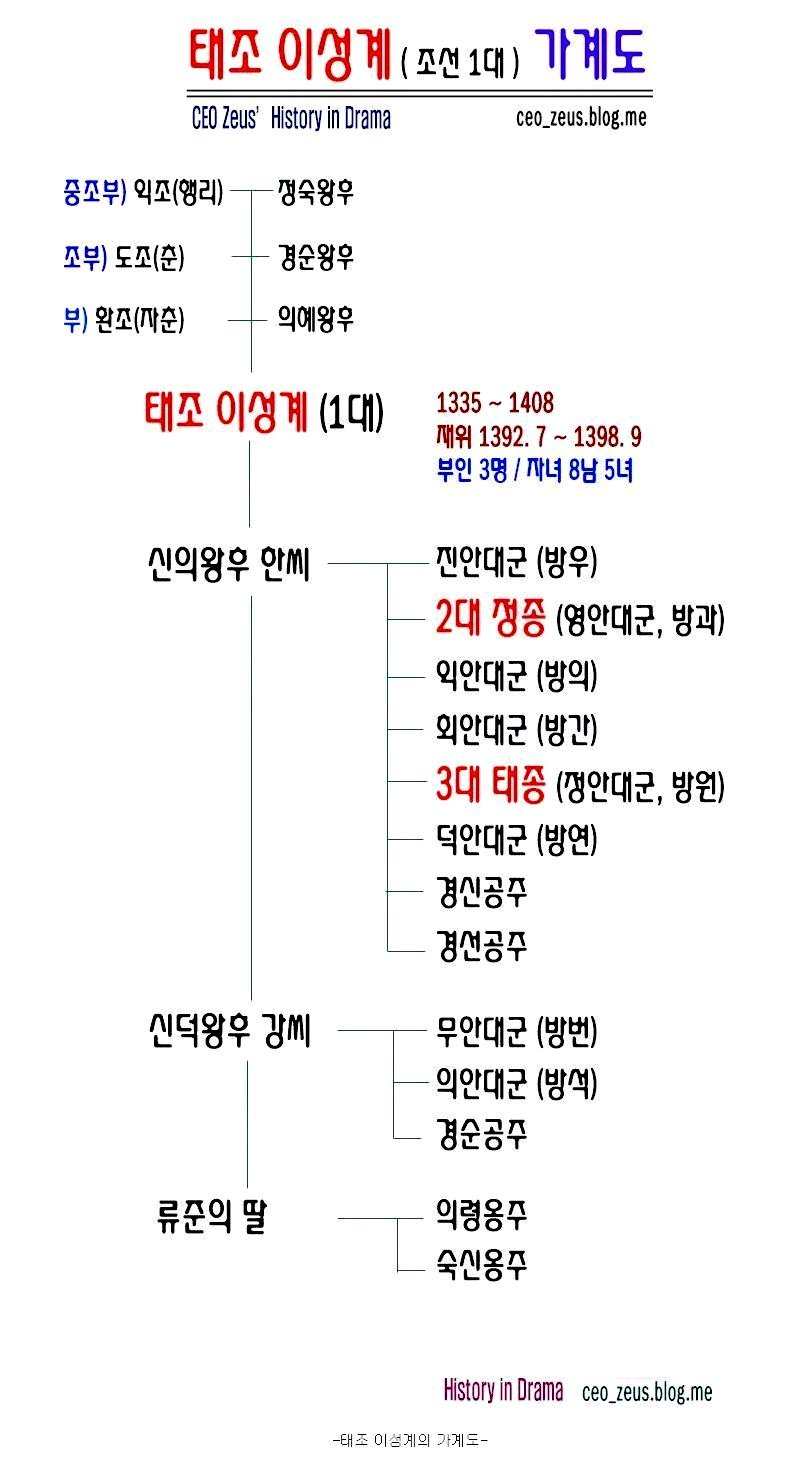 조선건국야사와 역사적배경 그리고 드마마속 이야기 - 전주이씨 조선건국야사와 역사적배경 그리고 드마마속 이야기 - 전주이씨